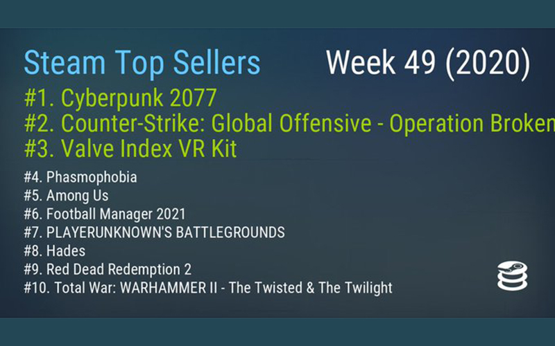 Duduki Puncak Steam Top Sellers, Pre-Order Cyberpunk 2077 Kalahkan CSGO Operation Broken Fang
