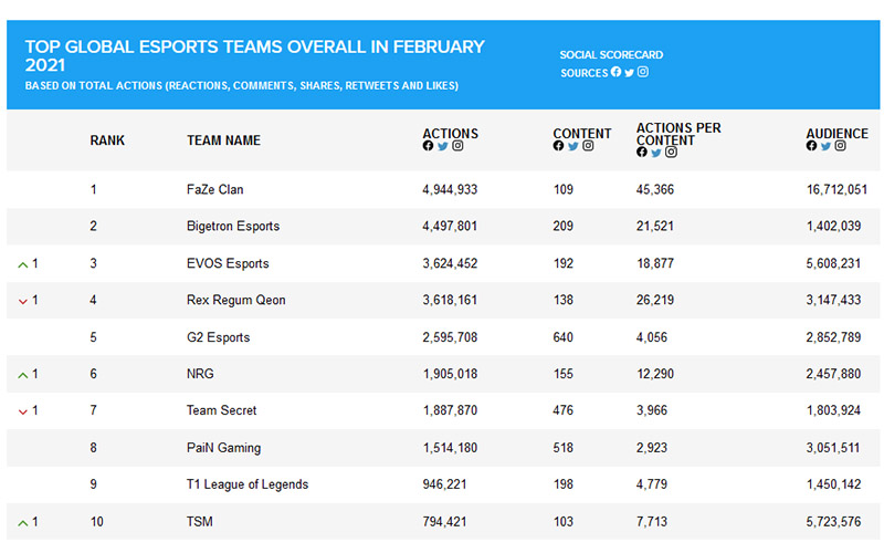 Bigetron, EVOS dan RRQ Masuk 10 Besar Organisasi Esports Terpopuler di Dunia