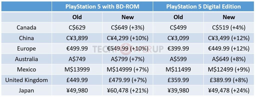 PlayStation 5 price hikes