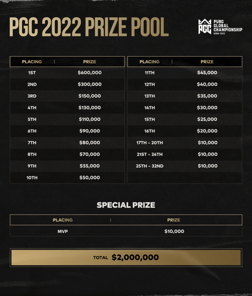 PUBG Global Championship 2022 Prize Pool