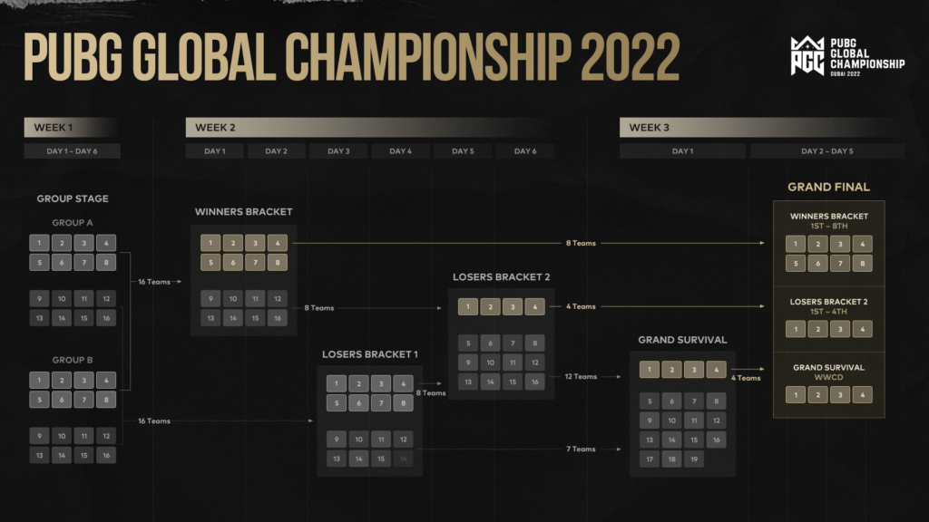 PUBG Global Championship 2022 Tournament Structure