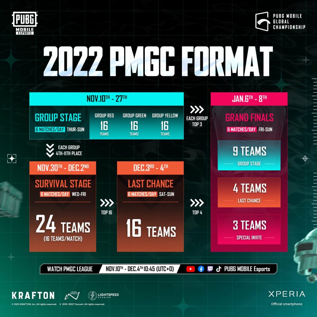 PMGC 2022 Format