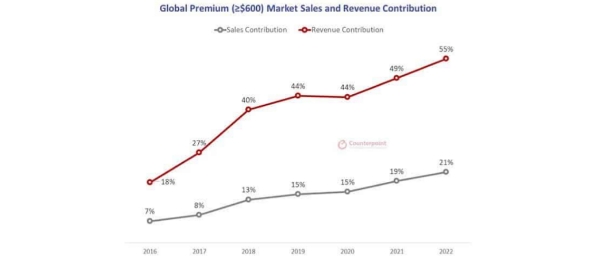 penjualan ponsel premium naik drastis