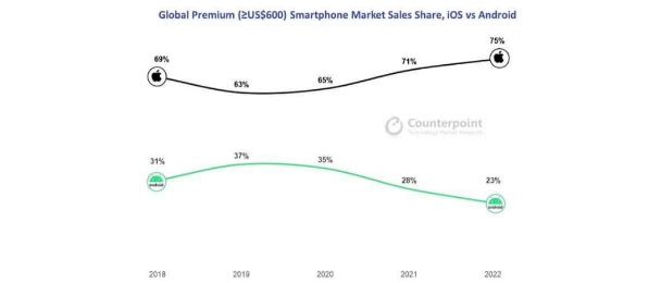 perbandingan penjualan Iphone dengan Android menengah