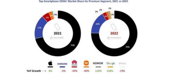 Iphone dominasi pasar ponsel kelas atas dengan presentase 75%
