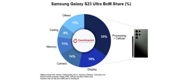 HP Flagship Samsung S23 Ultra BoM Share