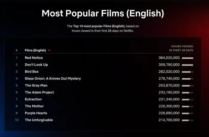 The Mother most watched Netflix movie