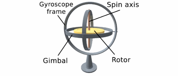 Mekanisme Gyroscope Pada Game yang Cukup Menarik