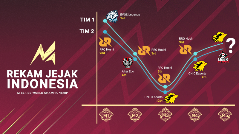 M World Championship: Catatan Rekam Jejak Tim Indonesia
