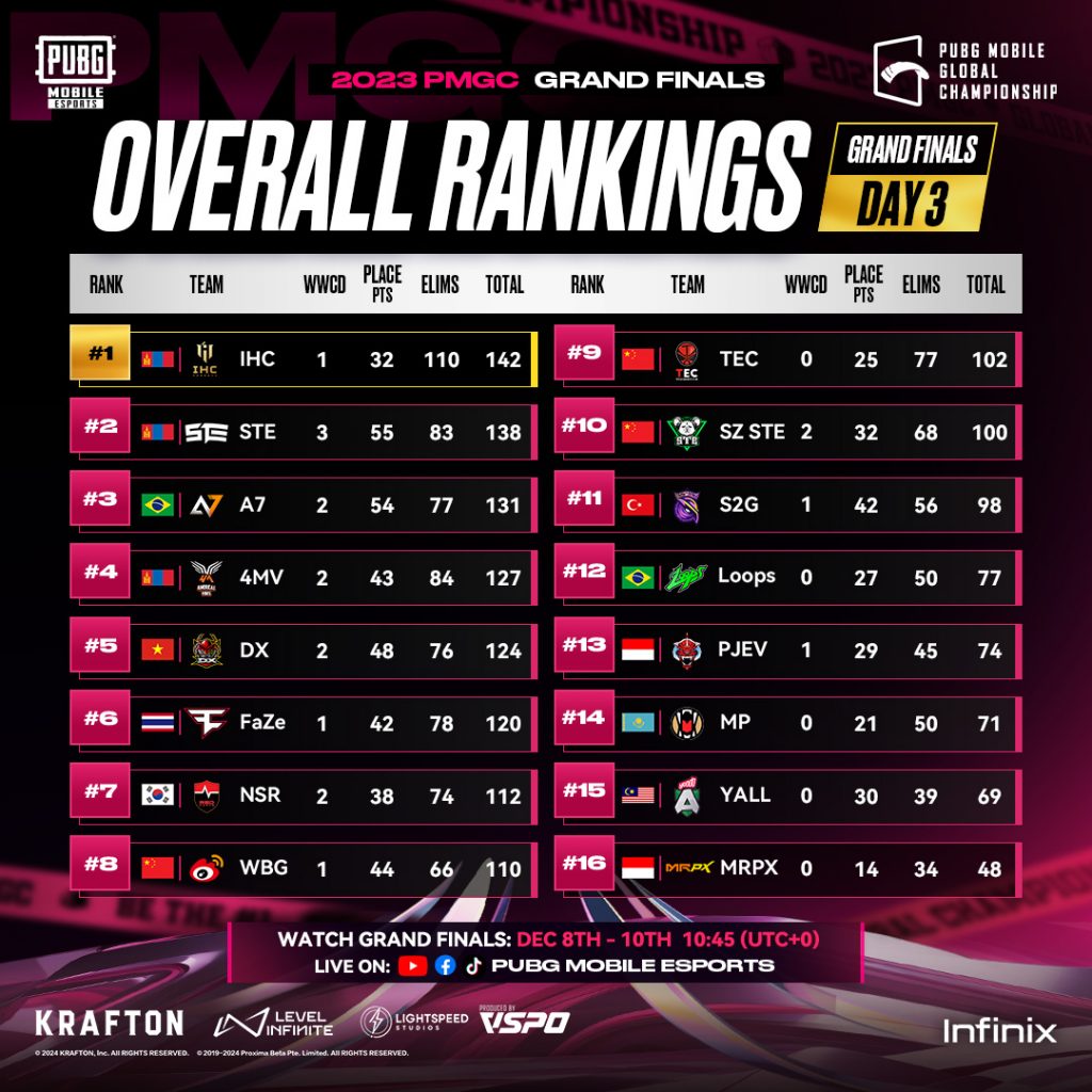 PMGC 2023 overall standings IHC Esports number one