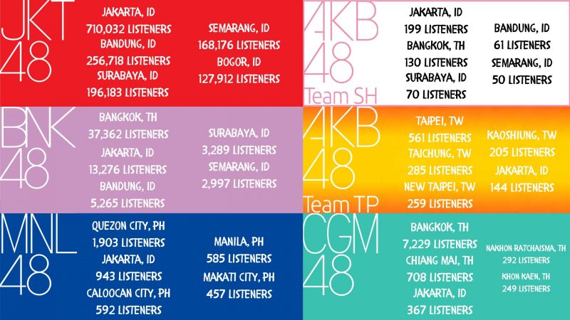 JKT48 Memiliki Pendengar Tertinggi Dibandingkan Sister Group Lainnya