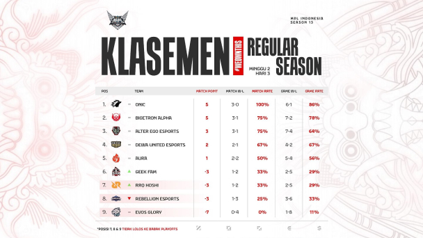 Klasemen Regular Season MPL ID S13