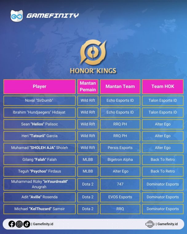 Honor of Kings sesaat lagi akan segera dirilis, simak player eSports yang bergabung menjadi tim Honor of Kings.
