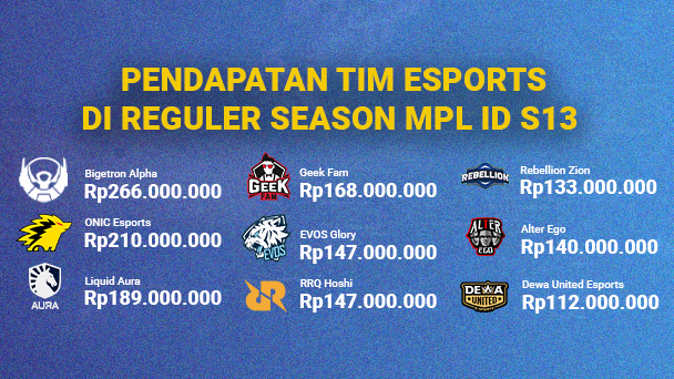 Pendapatan Tim MPL ID S13