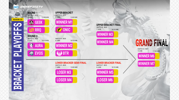 Bracket Playoff MPL ID S13