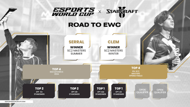 Starcraft II EWC 2024