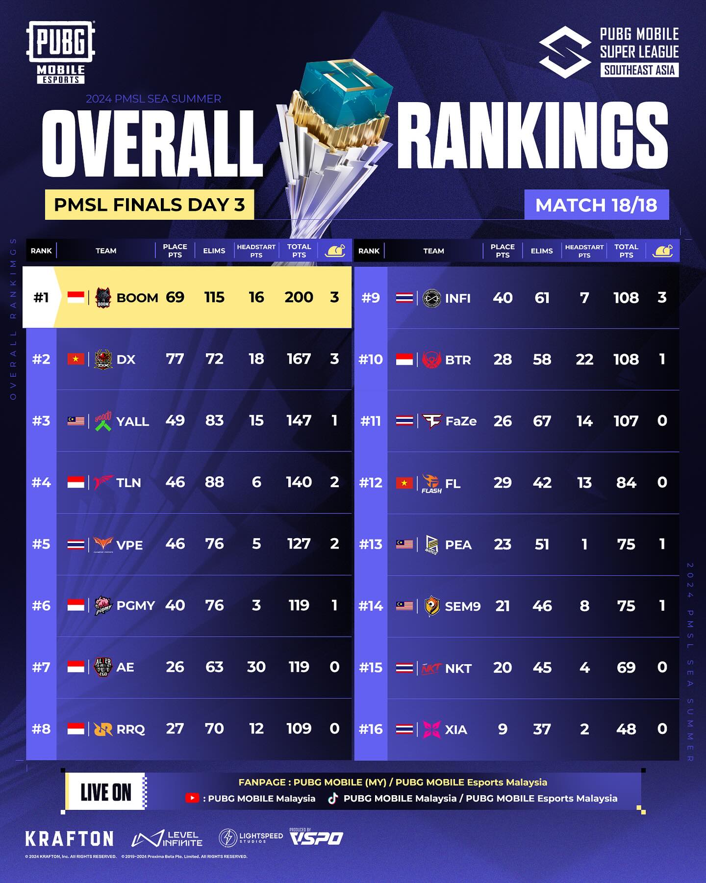 Ranking PMSL SEA Summer 2024