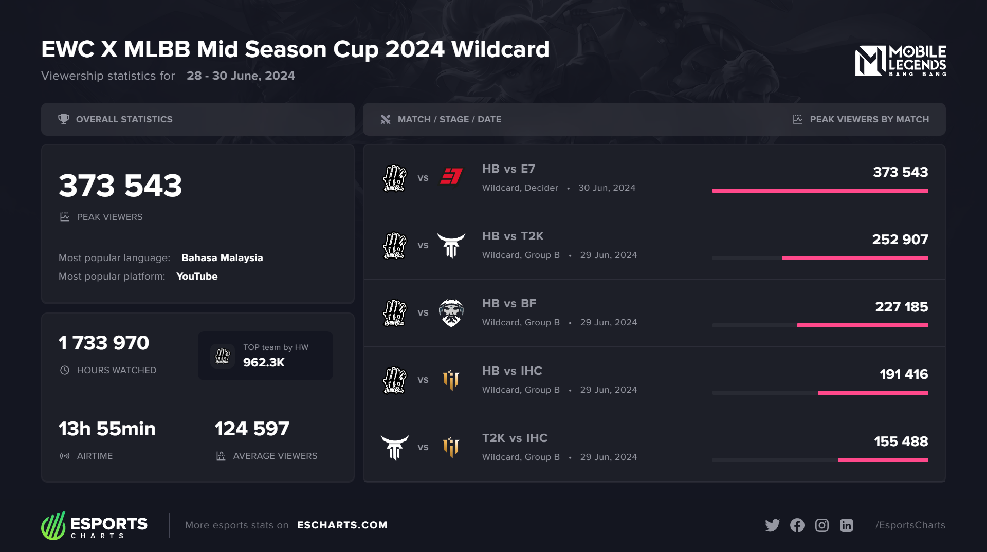 PCV Wild Card Stage 2024