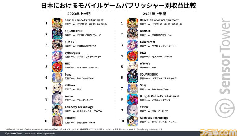 Revenue Mihoyo - Sensor Tower