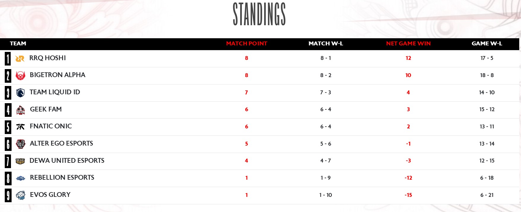 Peringkat EVOS Glory di MPL ID S14